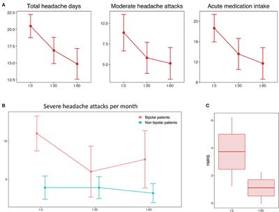 Chronic Migraine Preventive Treatment by Prefrontal–Occipital Transcranial Direct Current Stimulation (tDCS): A Proof-of-Concept Study on the Effect of Psychiatric Comorbidities